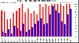 Milwaukee Weather Outdoor Humidity<br>Daily High/Low