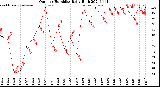 Milwaukee Weather Outdoor Humidity<br>Daily High