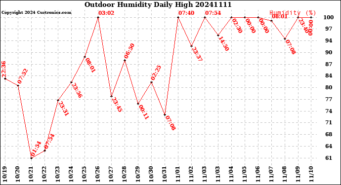 Milwaukee Weather Outdoor Humidity<br>Daily High
