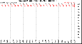 Milwaukee Weather Outdoor Humidity<br>Monthly High