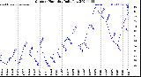 Milwaukee Weather Outdoor Humidity<br>Daily Low