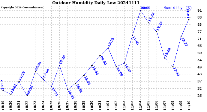 Milwaukee Weather Outdoor Humidity<br>Daily Low