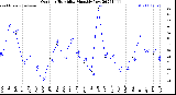 Milwaukee Weather Outdoor Humidity<br>Monthly Low