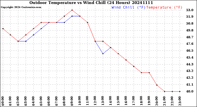 Milwaukee Weather Outdoor Temperature<br>vs Wind Chill<br>(24 Hours)