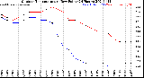 Milwaukee Weather Outdoor Temperature<br>vs Dew Point<br>(24 Hours)