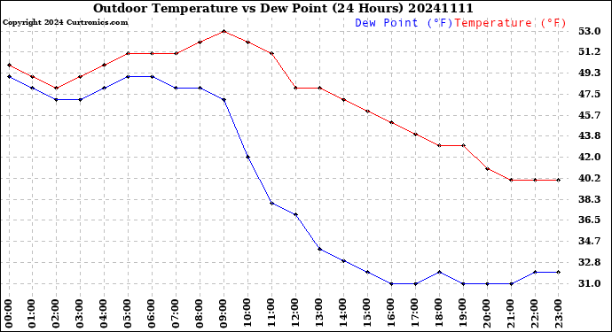 Milwaukee Weather Outdoor Temperature<br>vs Dew Point<br>(24 Hours)