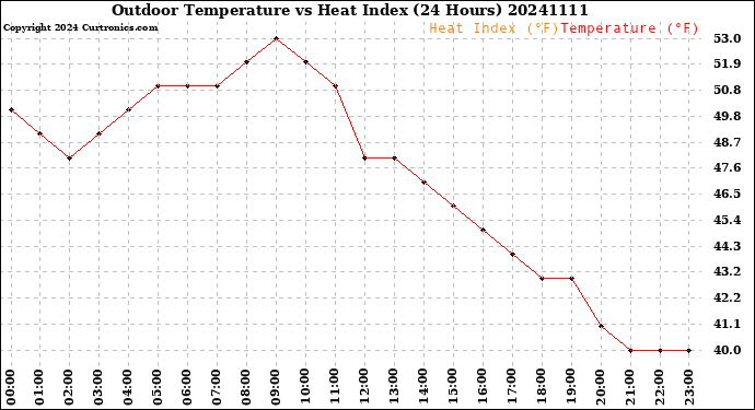 Milwaukee Weather Outdoor Temperature<br>vs Heat Index<br>(24 Hours)