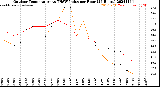 Milwaukee Weather Outdoor Temperature<br>vs THSW Index<br>per Hour<br>(24 Hours)
