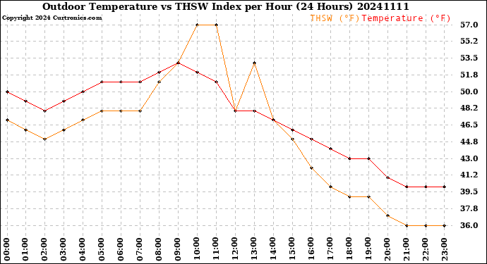 Milwaukee Weather Outdoor Temperature<br>vs THSW Index<br>per Hour<br>(24 Hours)