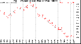 Milwaukee Weather Outdoor Temperature<br>per Hour<br>(24 Hours)