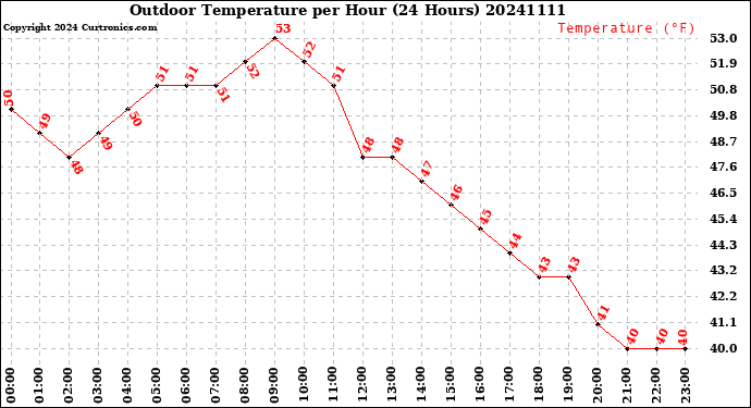 Milwaukee Weather Outdoor Temperature<br>per Hour<br>(24 Hours)