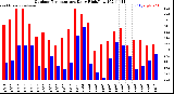 Milwaukee Weather Outdoor Temperature<br>Daily High/Low