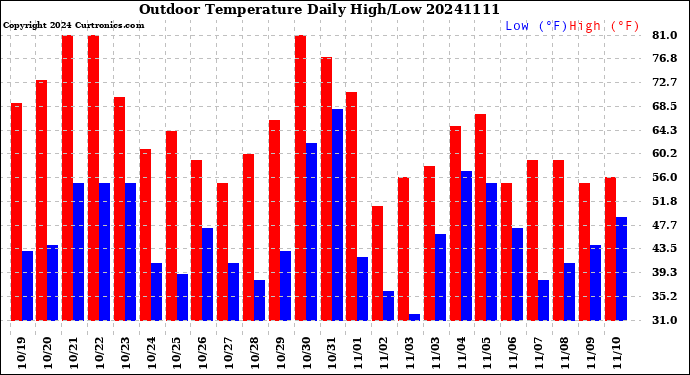 Milwaukee Weather Outdoor Temperature<br>Daily High/Low