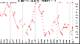Milwaukee Weather Outdoor Temperature<br>Daily High