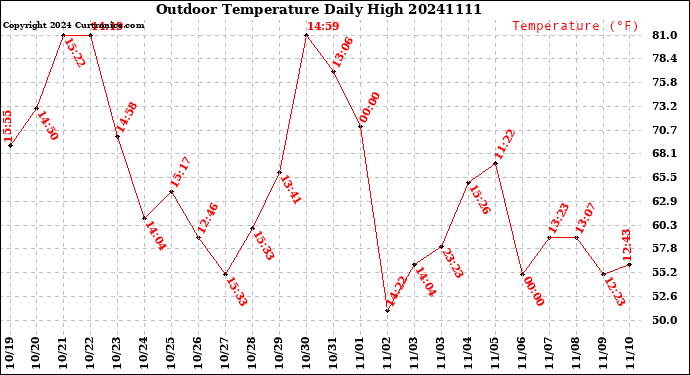 Milwaukee Weather Outdoor Temperature<br>Daily High