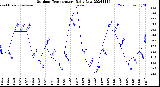 Milwaukee Weather Outdoor Temperature<br>Daily Low