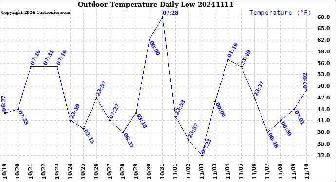 Milwaukee Weather Outdoor Temperature<br>Daily Low