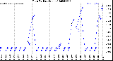 Milwaukee Weather Rain<br>By Day<br>(Inches)