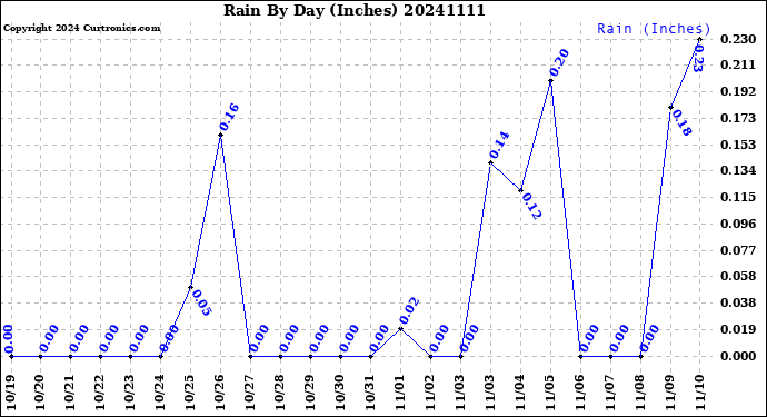 Milwaukee Weather Rain<br>By Day<br>(Inches)