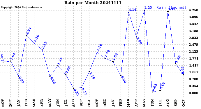 Milwaukee Weather Rain<br>per Month