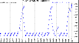 Milwaukee Weather Rain Rate<br>Daily High