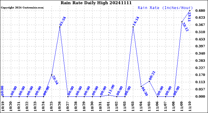 Milwaukee Weather Rain Rate<br>Daily High