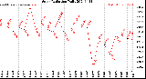 Milwaukee Weather Solar Radiation<br>Daily