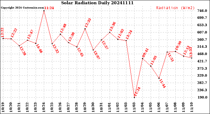 Milwaukee Weather Solar Radiation<br>Daily