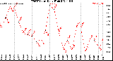 Milwaukee Weather THSW Index<br>Daily High