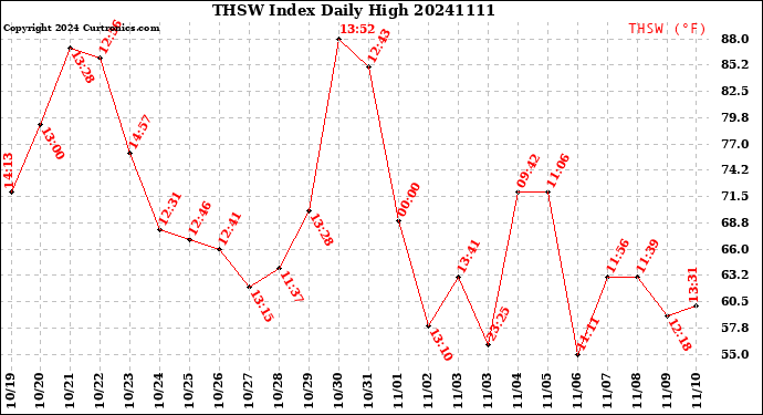 Milwaukee Weather THSW Index<br>Daily High