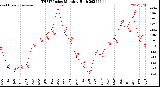 Milwaukee Weather THSW Index<br>Monthly High