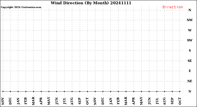 Milwaukee Weather Wind Direction<br>(By Month)