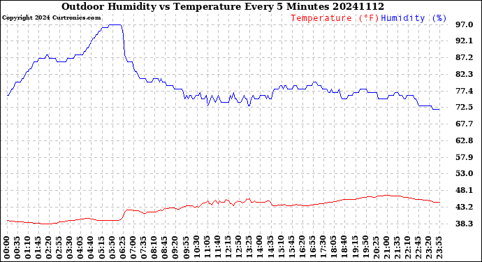 Milwaukee Weather Outdoor Humidity<br>vs Temperature<br>Every 5 Minutes