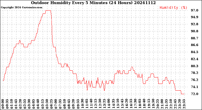 Milwaukee Weather Outdoor Humidity<br>Every 5 Minutes<br>(24 Hours)