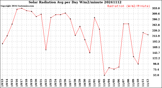 Milwaukee Weather Solar Radiation<br>Avg per Day W/m2/minute
