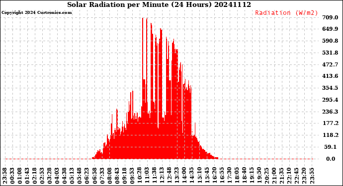 Milwaukee Weather Solar Radiation<br>per Minute<br>(24 Hours)