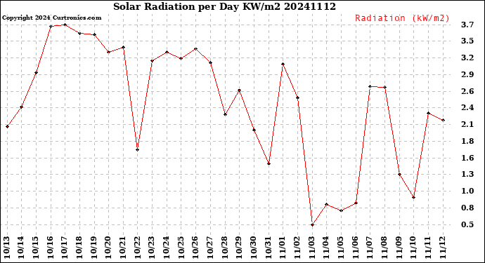 Milwaukee Weather Solar Radiation<br>per Day KW/m2
