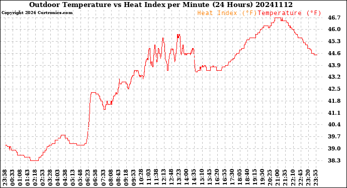 Milwaukee Weather Outdoor Temperature<br>vs Heat Index<br>per Minute<br>(24 Hours)
