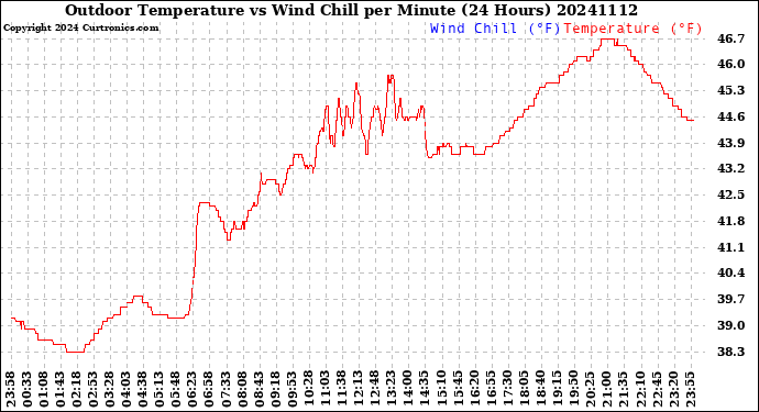 Milwaukee Weather Outdoor Temperature<br>vs Wind Chill<br>per Minute<br>(24 Hours)