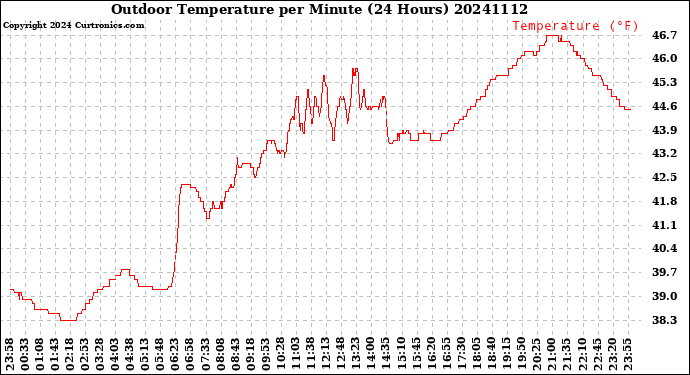 Milwaukee Weather Outdoor Temperature<br>per Minute<br>(24 Hours)