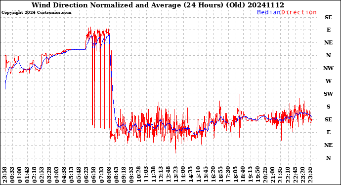 Milwaukee Weather Wind Direction<br>Normalized and Average<br>(24 Hours) (Old)