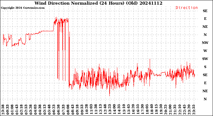 Milwaukee Weather Wind Direction<br>Normalized<br>(24 Hours) (Old)