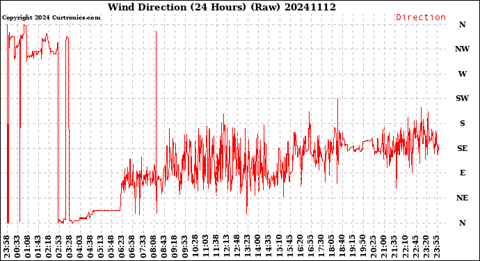 Milwaukee Weather Wind Direction<br>(24 Hours) (Raw)