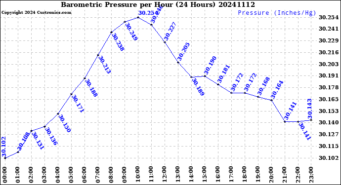Milwaukee Weather Barometric Pressure<br>per Hour<br>(24 Hours)