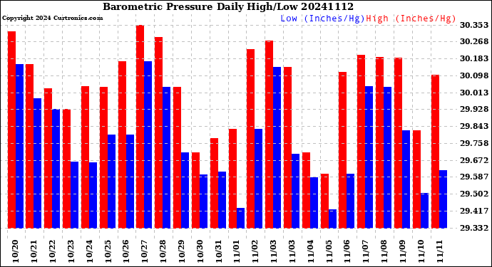 Milwaukee Weather Barometric Pressure<br>Daily High/Low