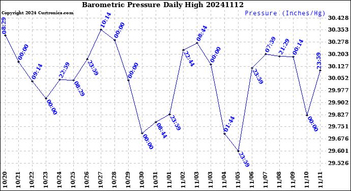 Milwaukee Weather Barometric Pressure<br>Daily High