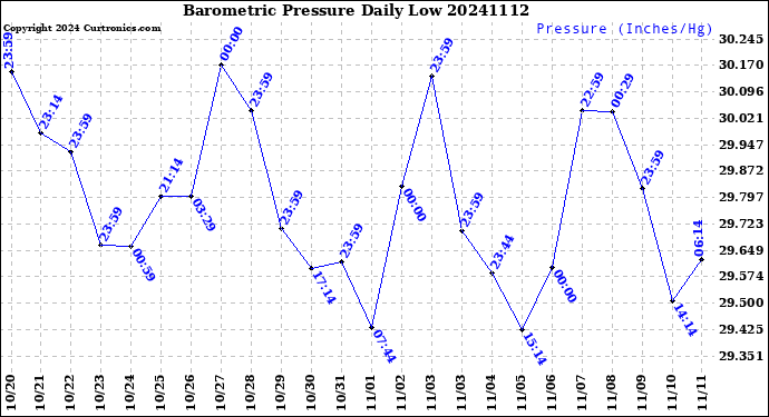 Milwaukee Weather Barometric Pressure<br>Daily Low