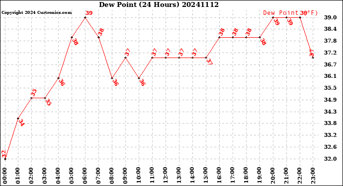 Milwaukee Weather Dew Point<br>(24 Hours)