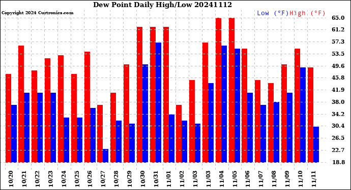 Milwaukee Weather Dew Point<br>Daily High/Low