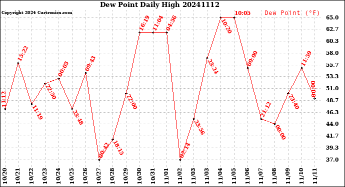 Milwaukee Weather Dew Point<br>Daily High